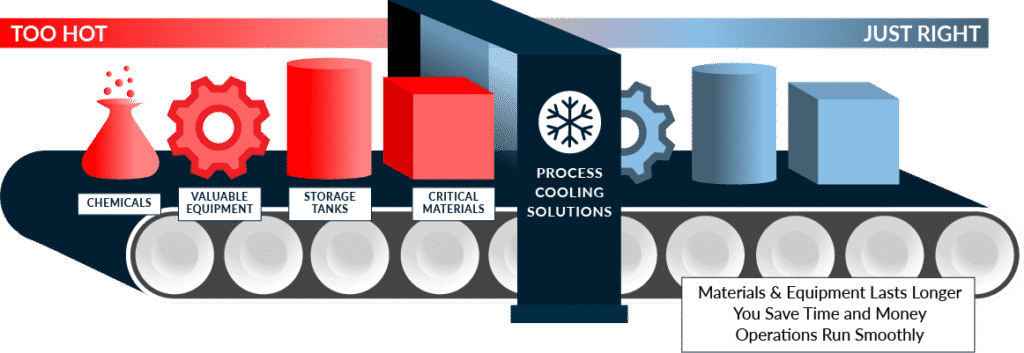 Process cooling solutions infographic showing a conveyor system where overheated chemicals, valuable equipment, storage tanks, and critical materials pass through an industrial chiller to emerge at the right temperature — extending equipment life, saving time and money, and keeping operations running smoothly