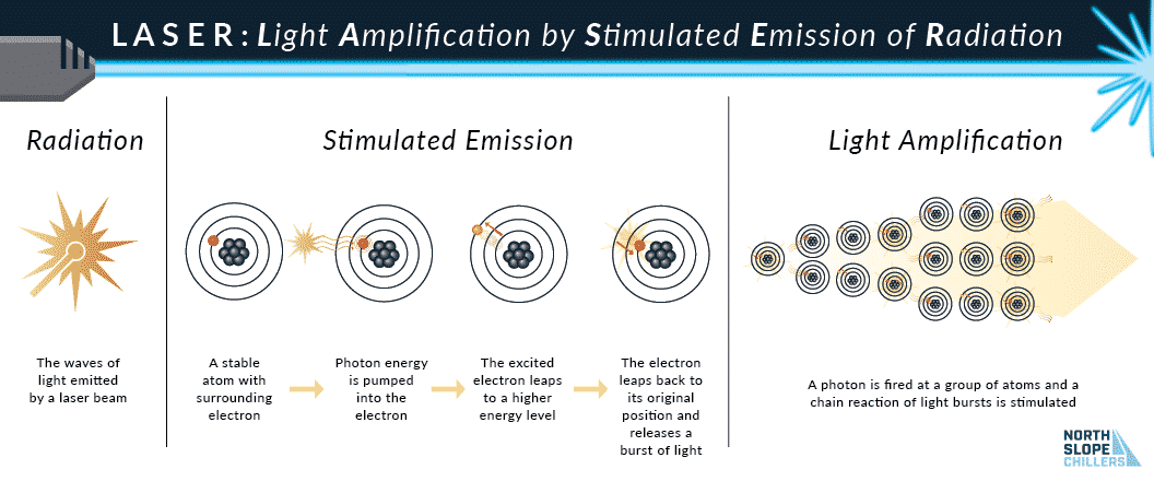 North Slope Chillers graphic on how a laser works