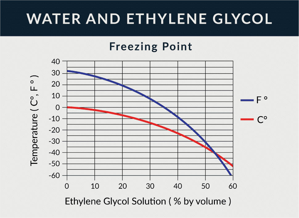 Glycol concentration chart showing freeze point vs mixture ratio