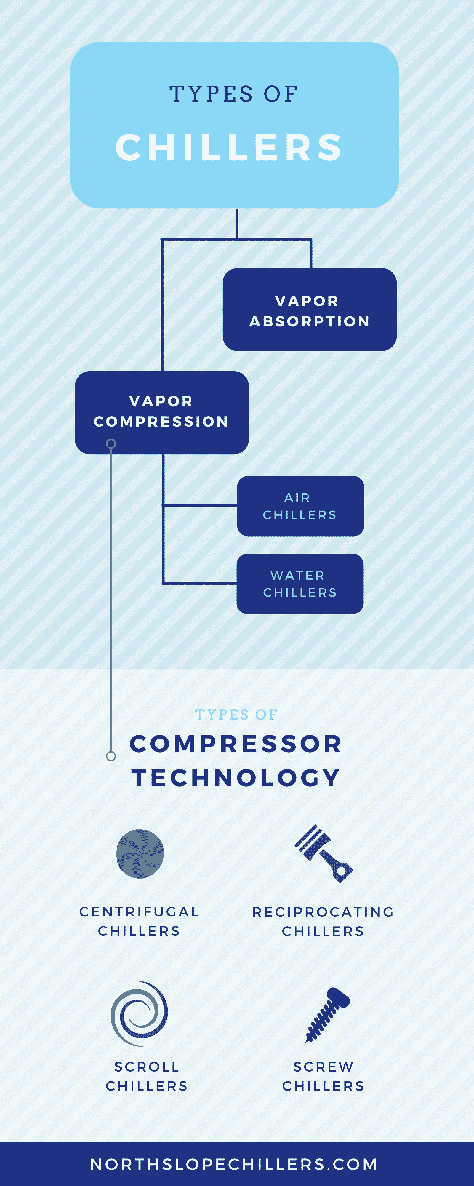 Types of Chillers Diagram — Vapor Compression vs Vapor Absorption